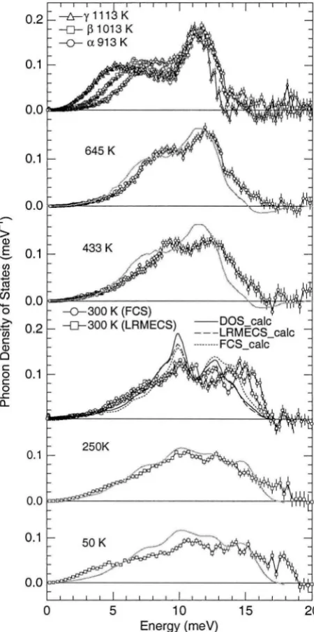 Figure 2.1. The phonon density of states of uranium. Data from 300 K and above were obtained from spectra acquired with the Fermi-Chopper Spectrometer (FCS) at the NIST