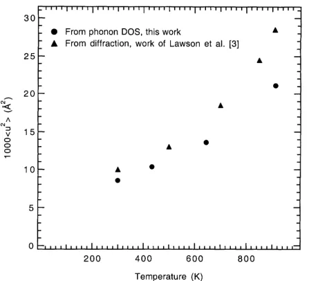 Figure 2.2. Comparison of the mean square displacement calculated from phonon DOS in 