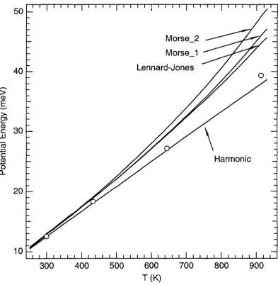 Figure 2.3. Vibrational potential energy of a-uranium (0). The Lennard-Jones, Morse_1 and 
