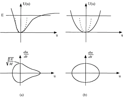 Figure 2.4. Anharmonic versus Harmonic Oscillators. Potentials (top) and phase space 