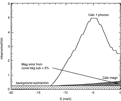 Figure 3.3. Magnetic contribution relative to the one-phonon scattering. 