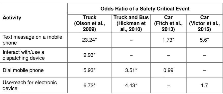 Table 1: Odds ratios of a safety critical event from various naturalistic studies 