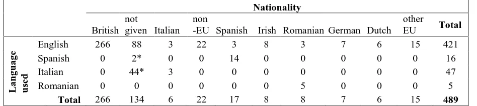 Table 1: Nationality stated (Q.14) and language used in survey responses 