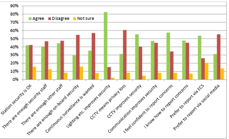 Fig. 4. Q.6 Opinions on current security measures in stations 