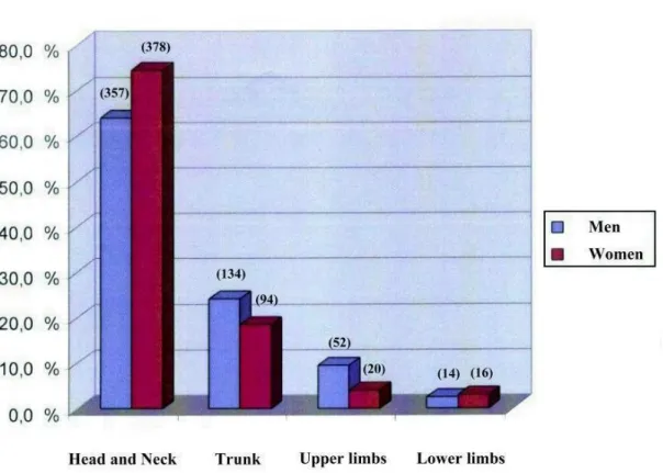 Figure  1  Topographic  distribution  of  BCCs  in  women  and  men.  (number  in  the  brackets  indicates  number  of  the  cases)