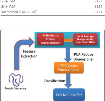 Fig. 1  The flow chart of WELM–LAG method
