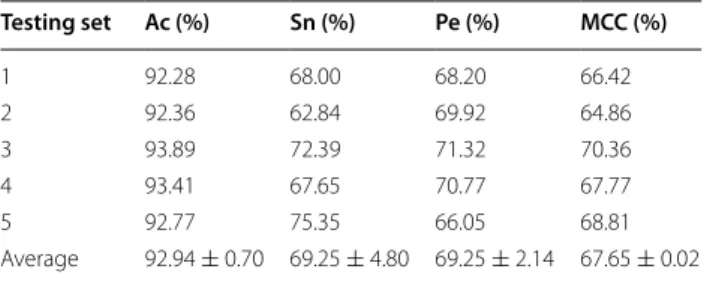 Table 2  Five-fold cross-validation results shown using our  proposed method on yeast