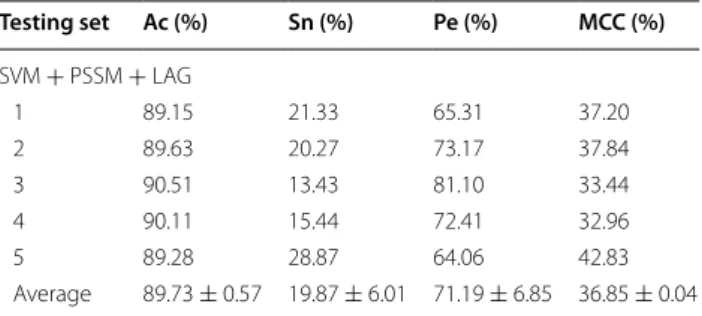 Table 5  Five-fold cross-validation results shown by  using  our proposed method on human