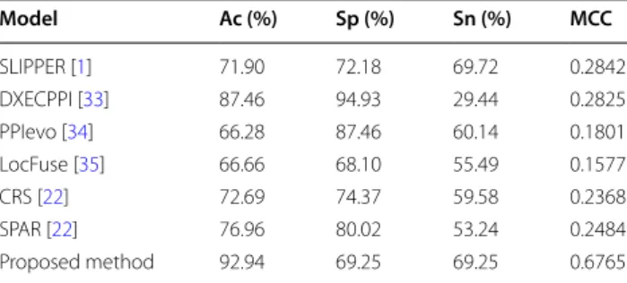 Table  6  Comparison of  predicting performance  between our method and other methods on yeast dataset
