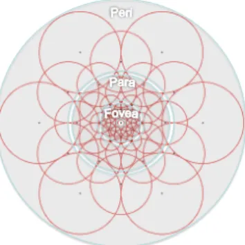 Figure 4: Illustration of the FREAK sampling pattern similar to the retinal ganglion cells distribution with their corresponding receptive fields