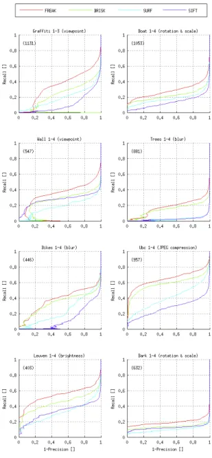 Table 1: Computation time on 800x600 images where approximately 1500 keypoints are detected per image