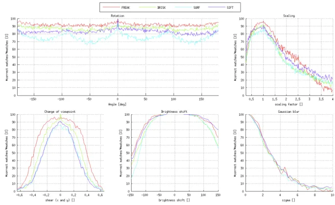 Figure 9: Global evaluation on the second testing environment. The view point changes are simulated by an affine matrix transformation where the shear parameter goes from -0.65 to 0.65 in both x and y directions.