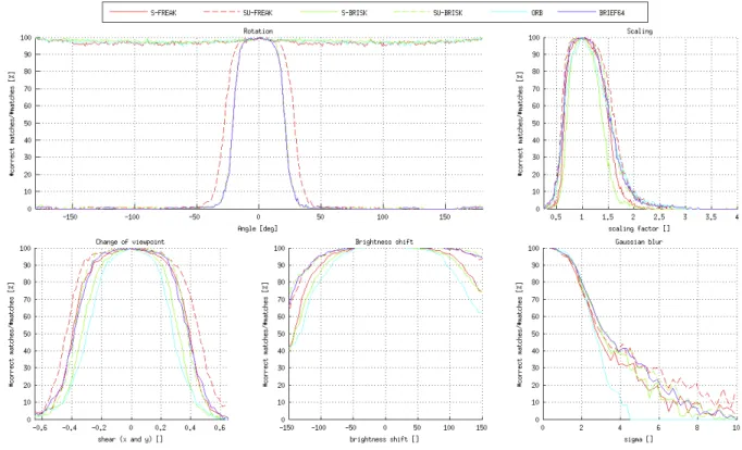 Figure 10: Global evaluation on the second testing environment: (S: single scale; U: unrotated) BRIEF64, S-BRISK, SU-BRISK, S-FREAK, SU-FREAK descriptors are extracted on keypoints detected by FAST.