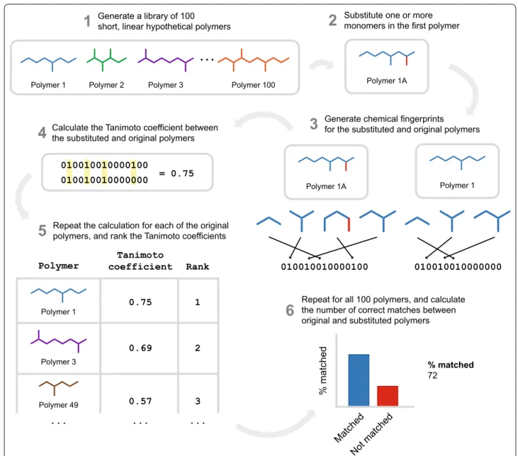 Fig. 1  Application of an algorithm for hypothetical modular natural product structure enumeration to comparative analysis of chemical similar-