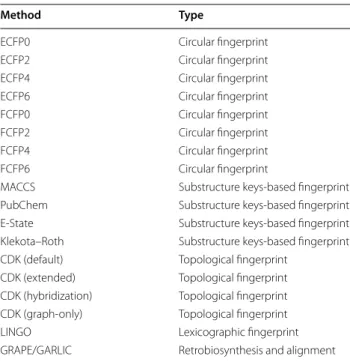 Table 1 Chemical similarity methods evaluated in  this  study