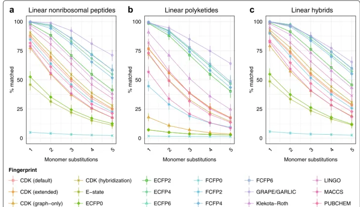 Fig. 4  Chemical similarity method performance on hypothetical libraries of linear products