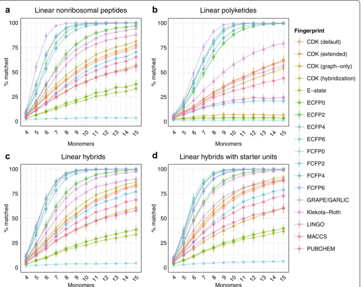 Fig. 5  Chemical similarity method performance on hypothetical libraries of linear natural products as a function of natural product size