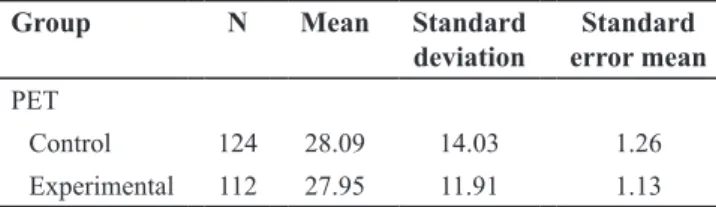 Table 3 shows that the mean scores of the control group  (M = 11.14, SD =5.18) and the experimental group (M =  12.00, SD = 4.35) were close to each other and the result of  the independent samples t-test reflected in Table 4 did not  reveal a significant 