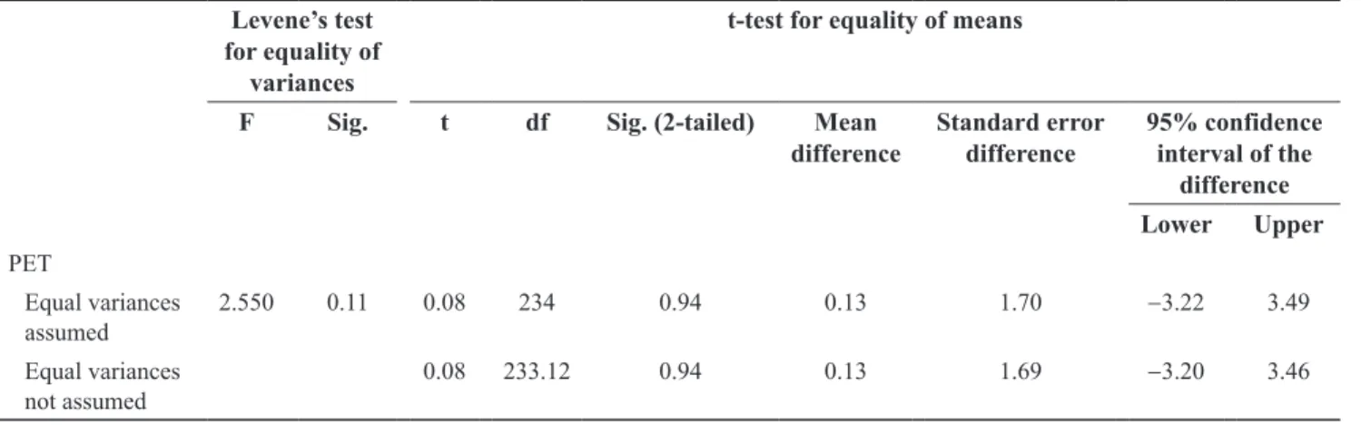Table 2. Independent samples t-test on PET scores of study groups Levene’s test 