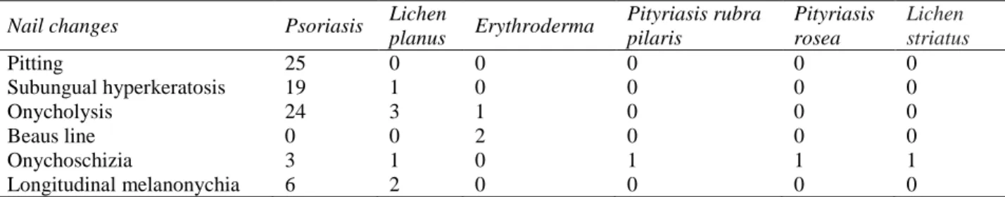 Table 1 Frequency of different nail changes in papulosquamous disorders included in the study