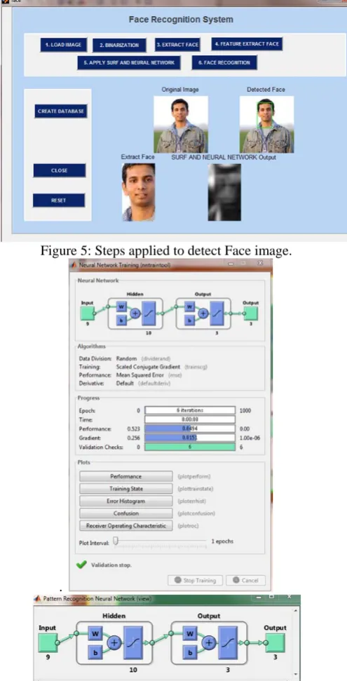 Figure 5: Steps applied to detect Face image. 