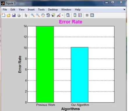 Figure 8: Graph showing comparison results of Error Rate of proposed algorithm with previous