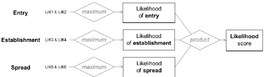 Table 2: Transcription of Likelihood scores into descriptions for the Risk score in Table 3