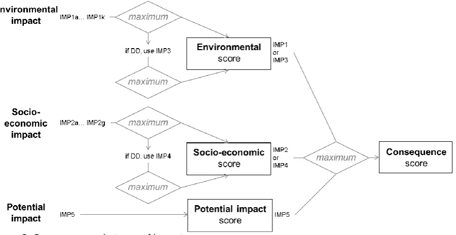 Figure 3: Consequences in terms of impact scores  