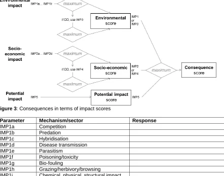 Figure 3: Consequences in terms of impact scores  