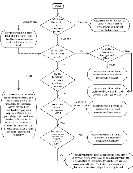 Figure 4. A decision tree for determining the appropriate risk management response. The listing categories (1a, 1b, 2 and 3) are as per South Africa’s NEMBA Regulations