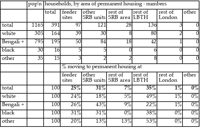 Table 3.1.5d composition of flows to each location