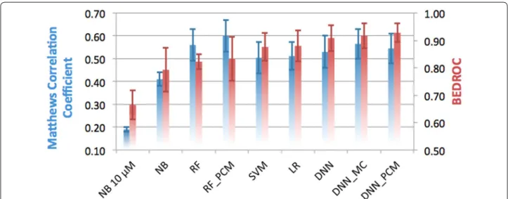 Fig. 2  Performance of the different methods in the random split validation, grouped by underlying algorithm and colored by metric used