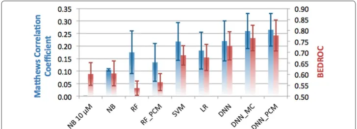 Fig. 3  Performance of the different methods in the temporal split validation, grouped by underlying algorithm and colored by metric used