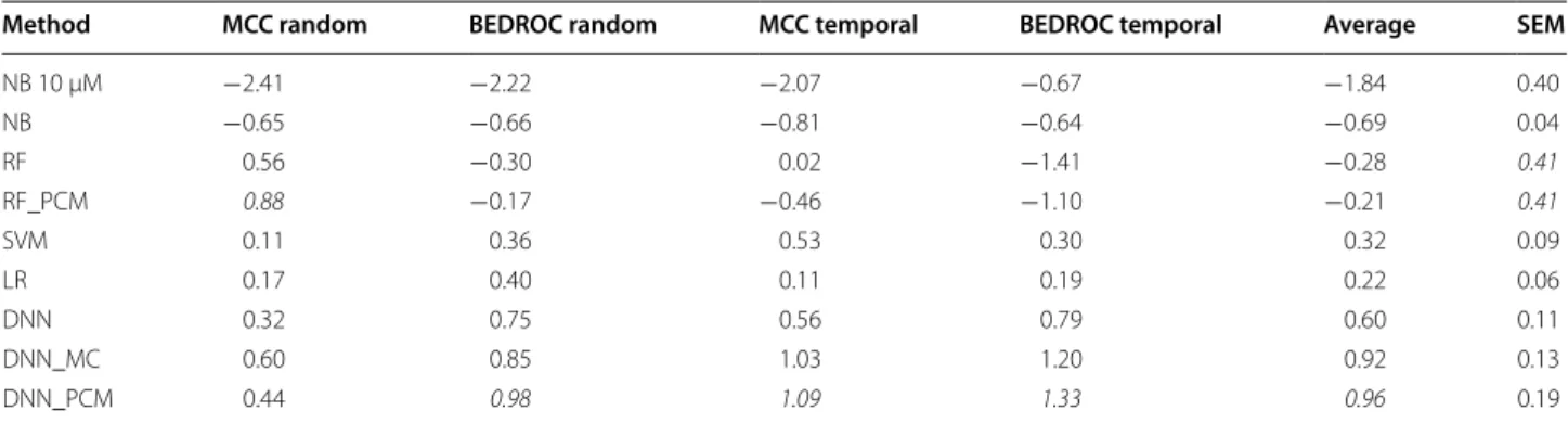 Table 1  Overview of the performance of the benchmarked methods expressed as z-scores per experiment