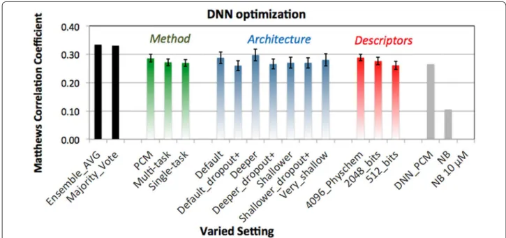 Fig. 5  Average performance of the individual DNN grouped per method, architecture and descriptors