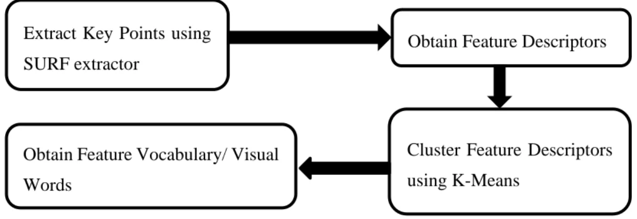 Figure 4.9 - Bag of Visual Words Algorithm Extract Key Points using 