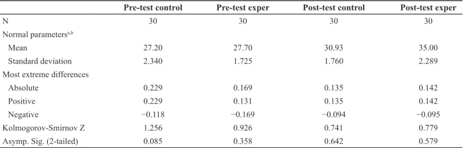Table 1. Kolmogorov-Smirnov test to show normality of the distribution of the data