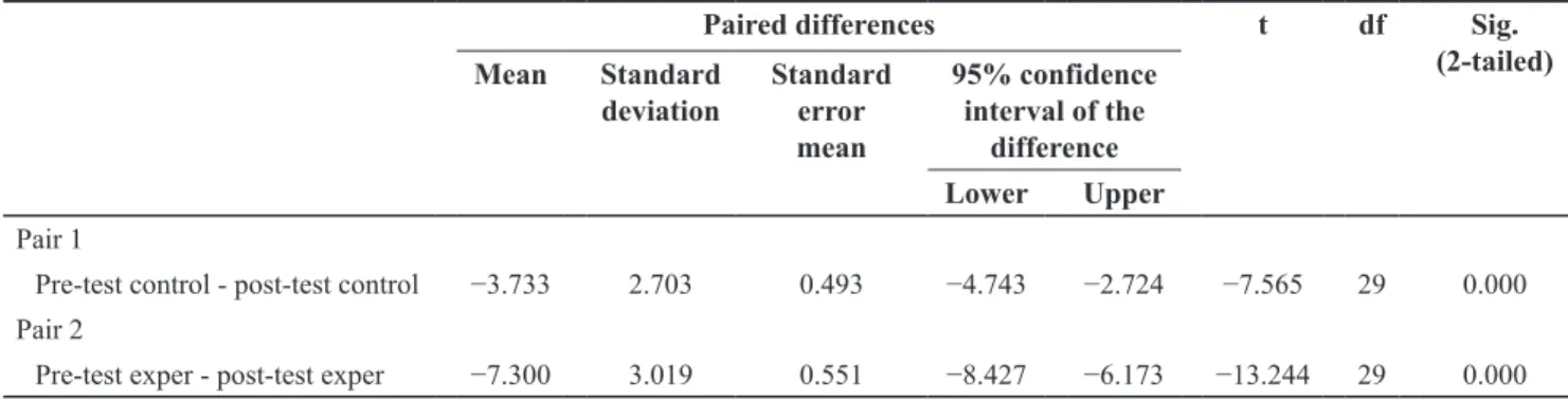 Table 3. Students’ performance on Pre-test