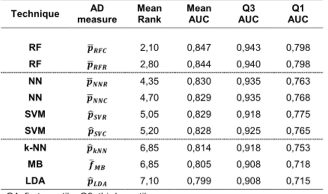 Table 3  AD measures derived from  class probability esti- esti-mates for all classification techniques