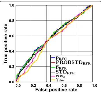 Fig. 1  Liver data set employing classification random forests.  Receiver operating characteristic (ROC) curves are shown for all  confidence measures and the two novelty measures cos α  and γ Euc .