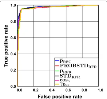 Fig. 3  Ames data set employing classification random forests.  Receiver operating characteristic (ROC) curves for the classification  technique random forest in combination with the Ames data set