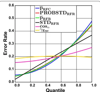 Fig. 5  Ames data set employing classification random forests. Pre‑ dictiveness curves for all confidence measures and the two novelty  measures cos α  and γ Euc  are shown