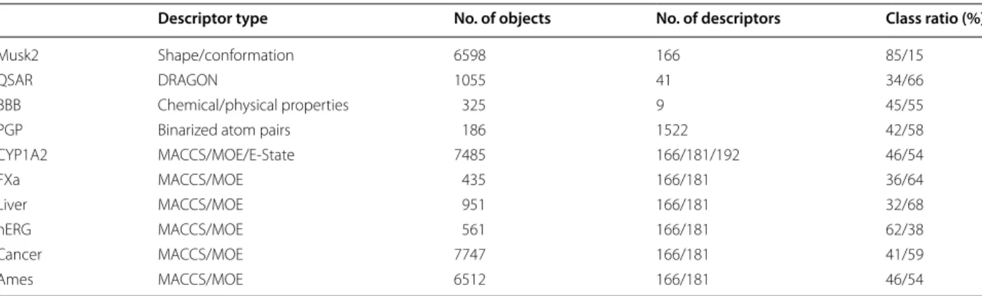 Table 1  Characteristics of the studied benchmark data sets