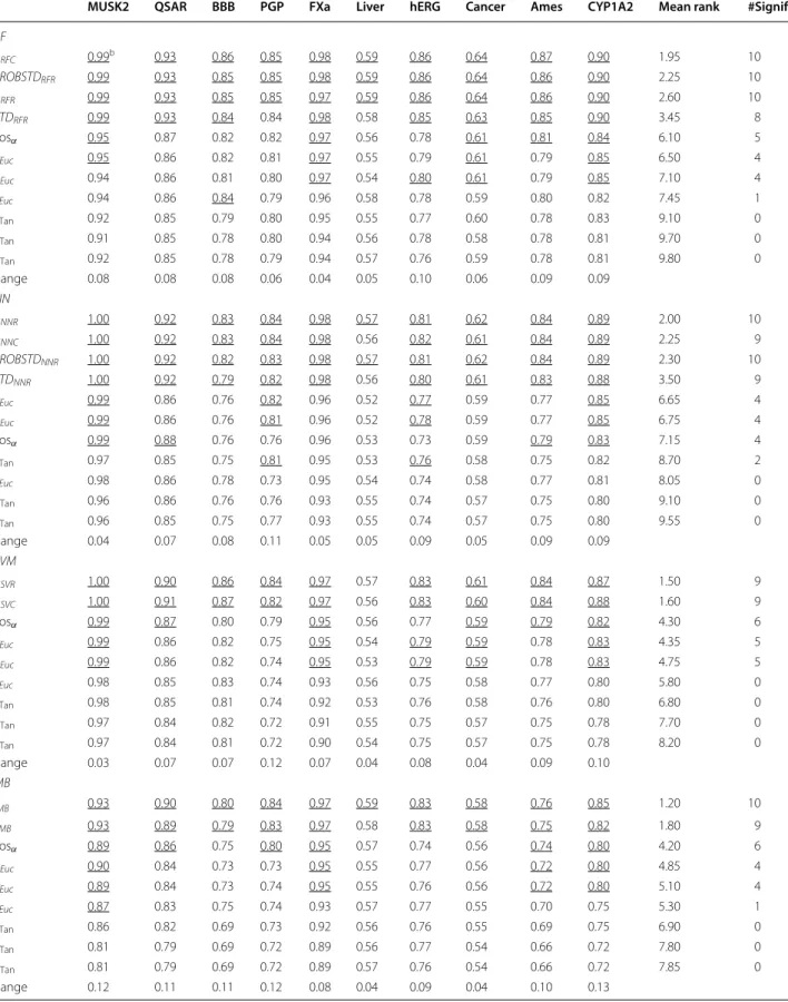 Table 2  AUC ROC for all classification techniques and AD measures