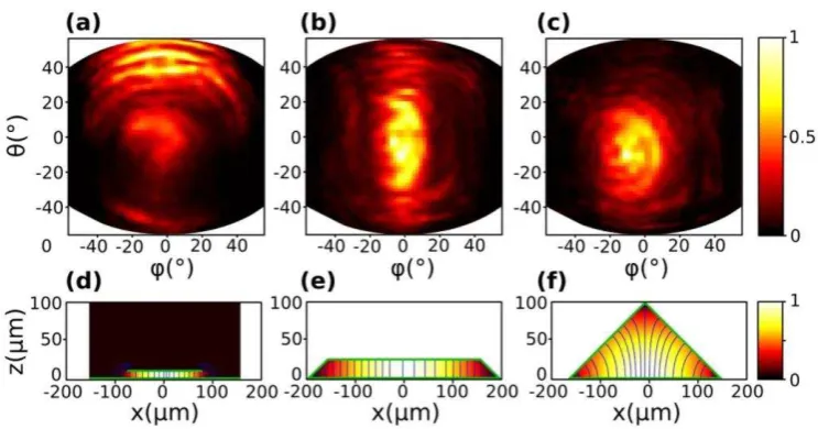 Fig. 3. (a-c) Far field emission patterns of samples A (a), B (b) and C (c). The angular reference frame and color scale correspond to those in Figs