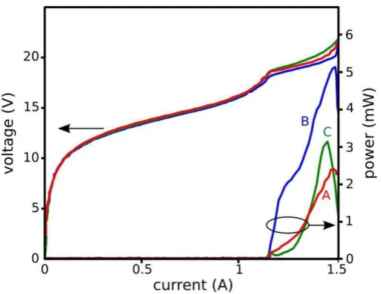 Fig. 4. Light current voltage (LIV) characteristics of samples A, B and C. The devices have been driven in pulsed mode with 200 ns wide pulses at 25 kHz repetition rate, and cooled to 10K in a closed cycle refrigerator