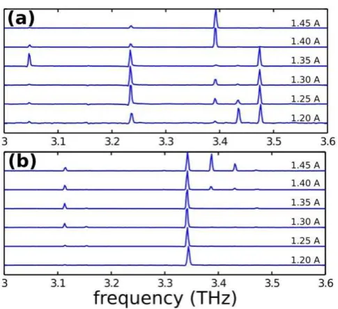 Fig. 5. Normalized emission spectra of sample (a) A and (b) C measured with a Fourier-transform infrared spectrometer for various current levels, indicated on the right for each plot
