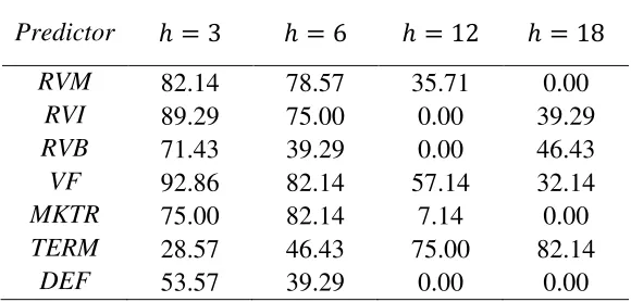 Table 6: Full Sample Evaluation of Probit Predictions for NBER Recessions 