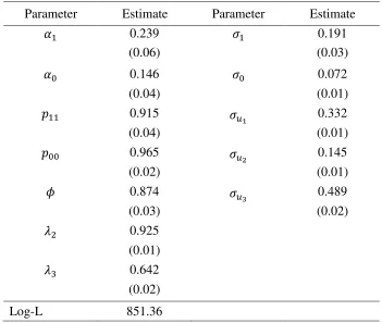 Table 8: Maximum Likelihood Estimates of the Nonlinear Dynamic Factor Volatility Model 