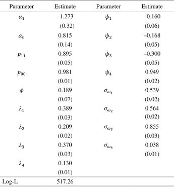 Table 9: Maximum Likelihood Estimates of the Nonlinear Dynamic Economic Factor Model 